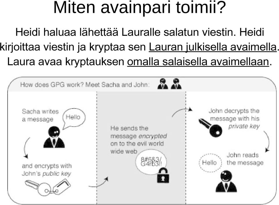 Heidi kirjoittaa viestin ja kryptaa sen Lauran