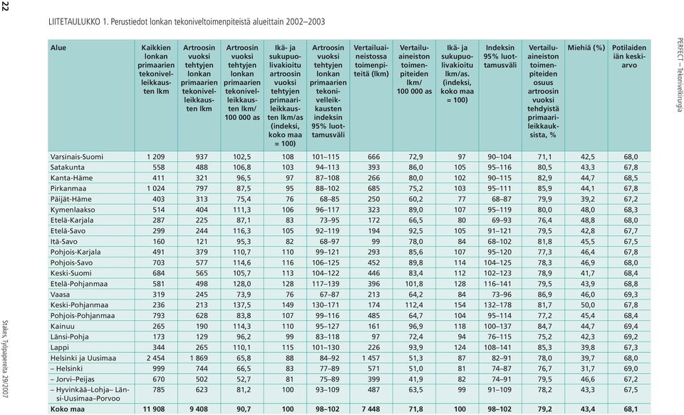 vuoksi tehtyjen lonkan primaarien tekonivelleikkausten lkm/ 100 000 as Ikä- ja sukupuolivakioitu artroosin vuoksi tehtyjen primaarileikkausten lkm/as (, koko maa = 100) Artroosin vuoksi tehtyjen