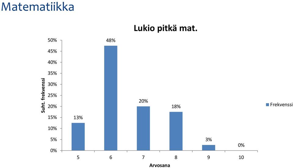 frekvenssi 30% 25% 20% 20% 18%