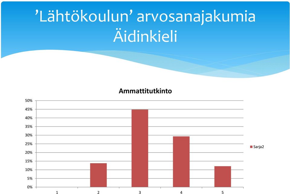 Ammattitutkinto 45% 40% 35%