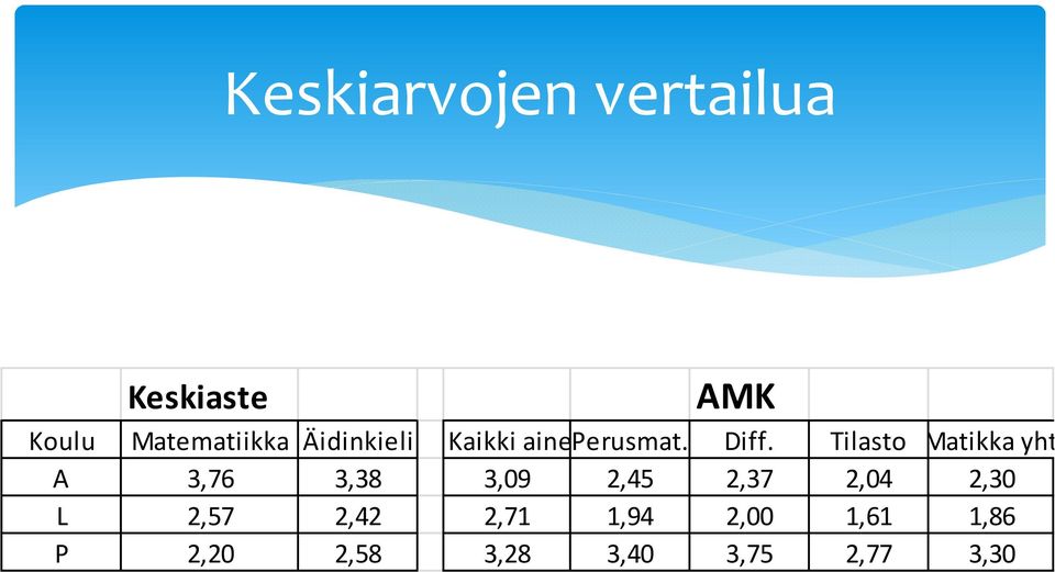 Tilasto Matikka yht A 3,76 3,38 3,09 2,45 2,37 2,04