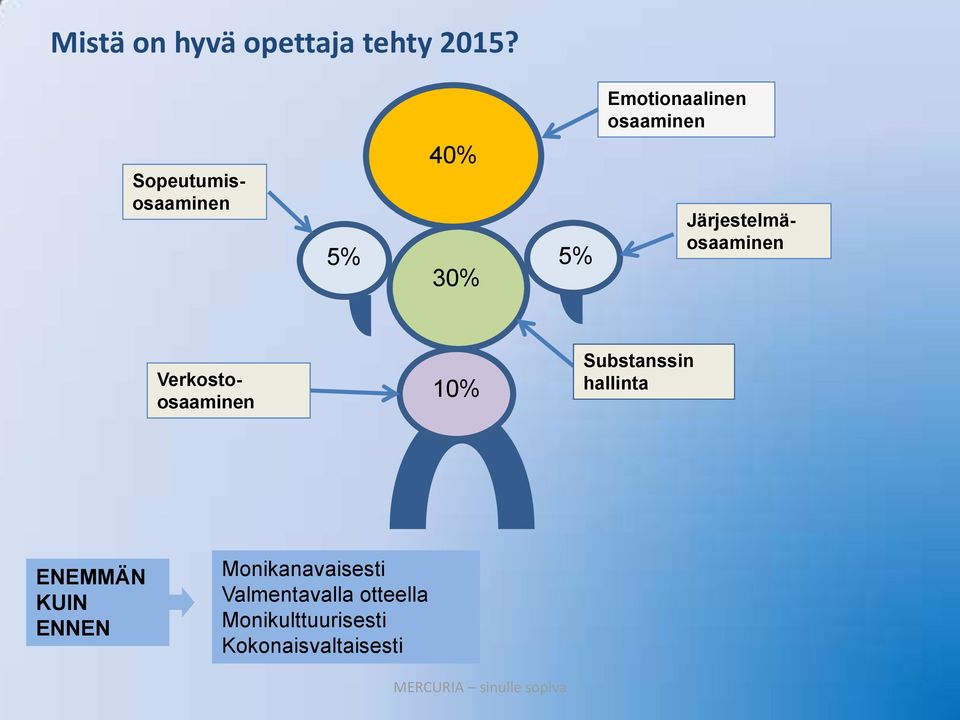 Järjestelmäosaaminen Verkostoosaaminen 10% Substanssin hallinta