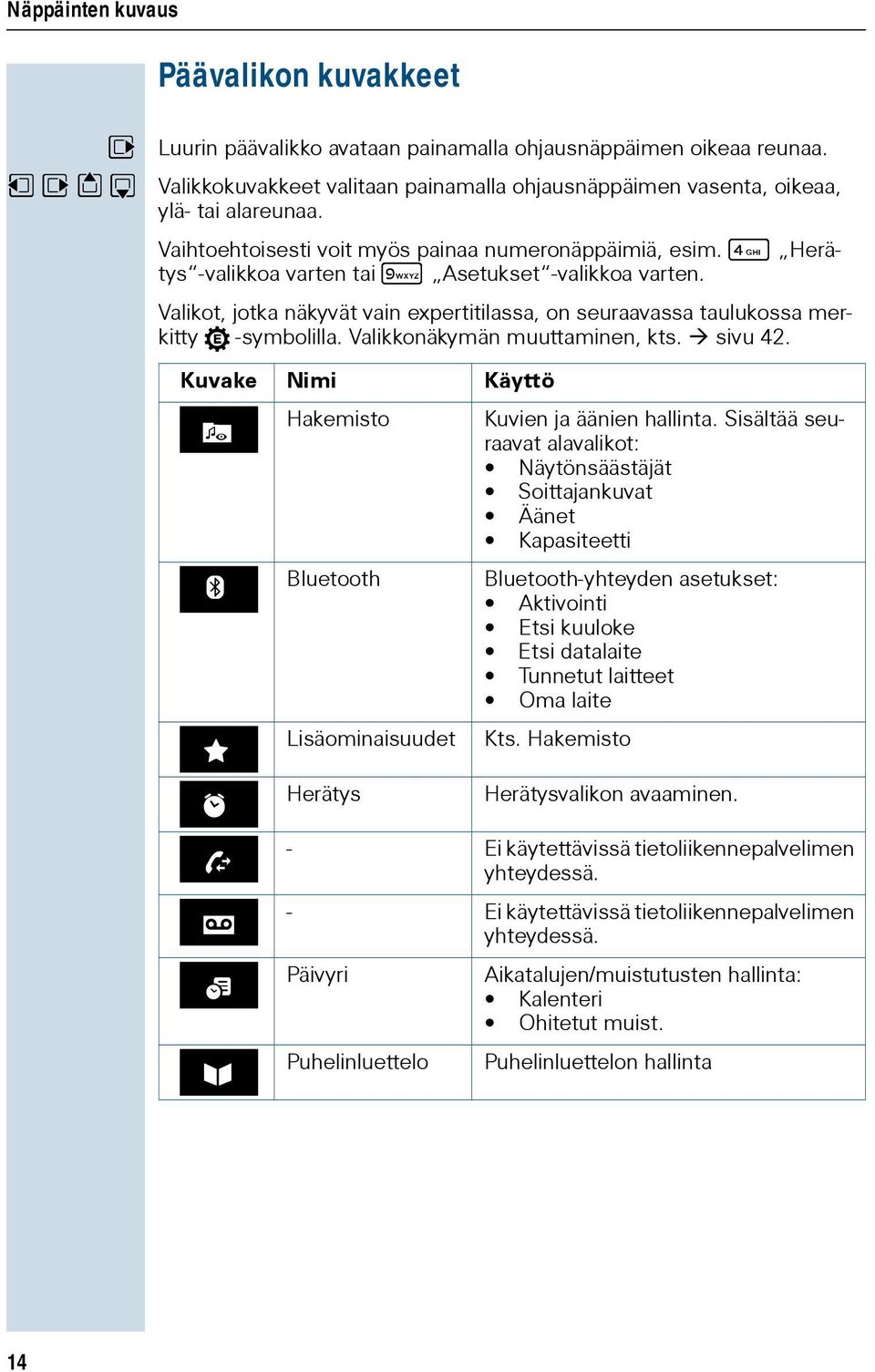 4 Herätys -valikkoa varten tai O Asetukset -valikkoa varten. Valikot, jotka näkyvät vain expertitilassa, on seuraavassa taulukossa merkitty -symbolilla. Valikkonäkymän muuttaminen, kts. sivu 42.