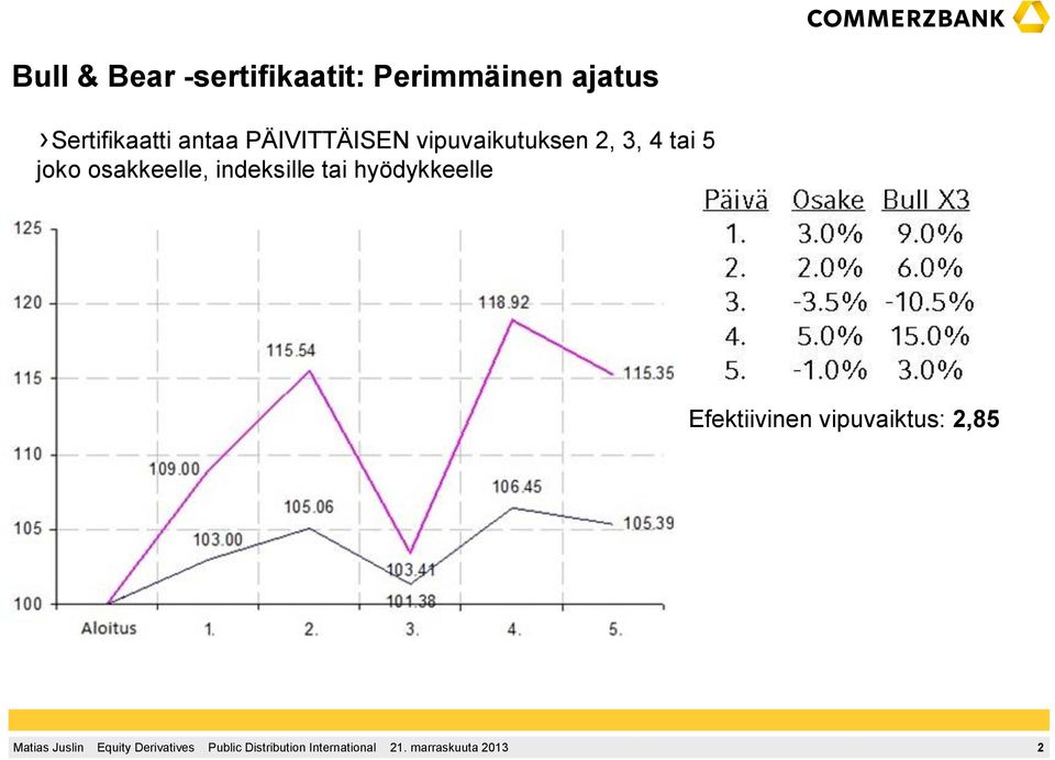 vipuvaikutuksen 2, 3, 4 tai 5 joko osakkeelle,