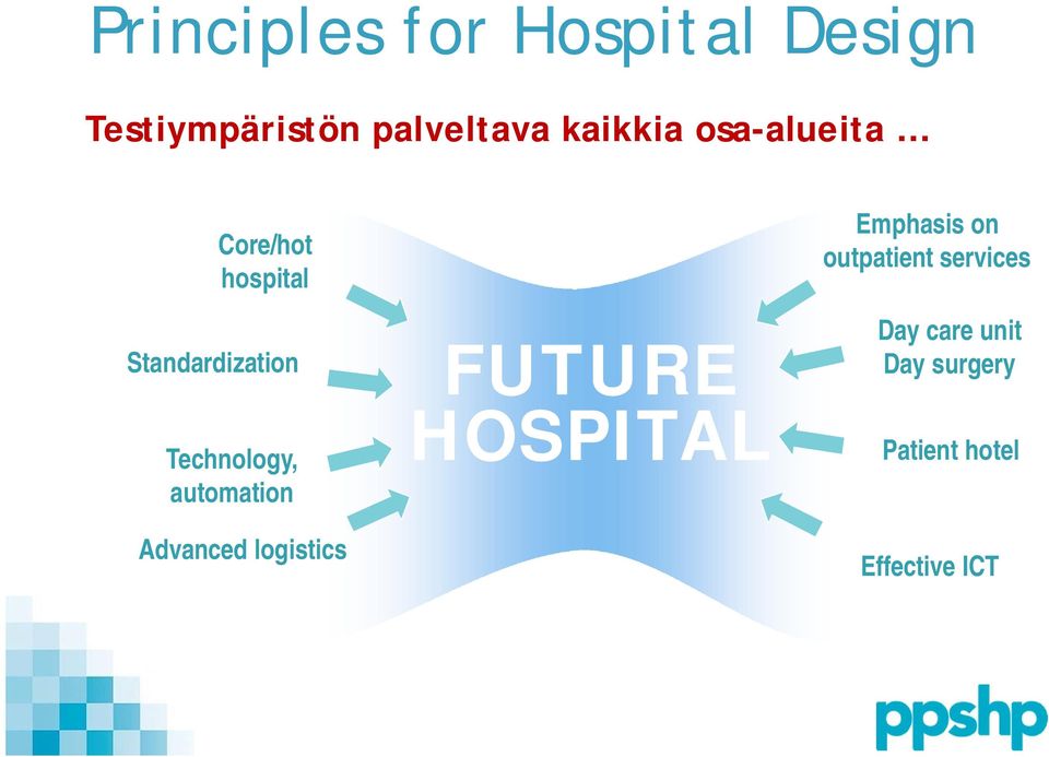Technology, automation Advanced logistics FUTURE HOSPITAL