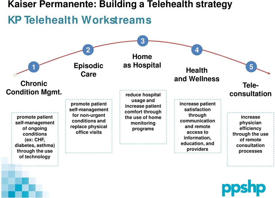 non-urgent conditions and replace physical office visits 3 Home as Hospital reduce hospital usage and increase patient comfort through the use of home monitoring