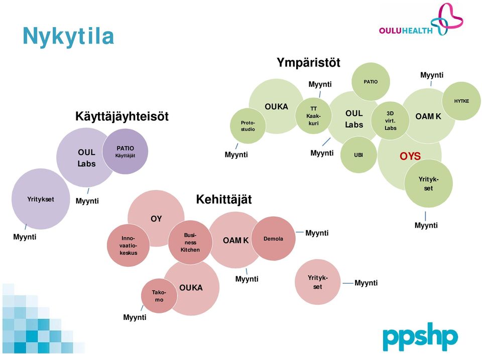 Innovaatiokeskus Käyttäjäyhteisöt Ympäristöt Kehittäjät Yritykset Yritykset