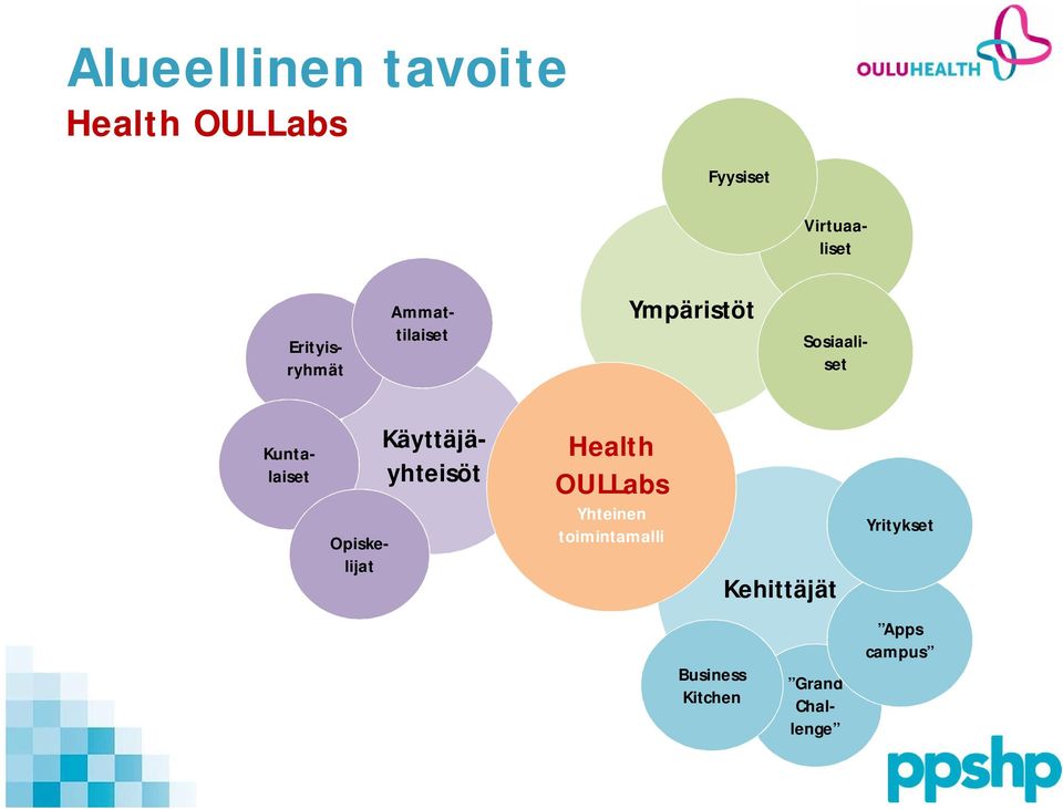 Opiskelijat Käyttäjäyhteisöt Health OULLabs Yhteinen