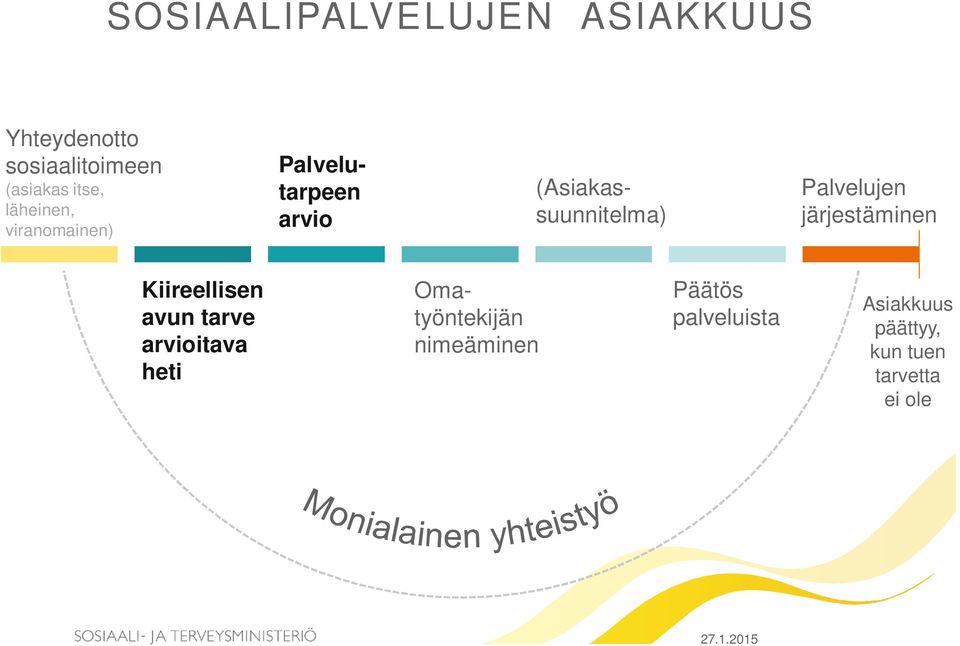 Palvelujen järjestäminen Kiireellisen avun tarve arvioitava heti