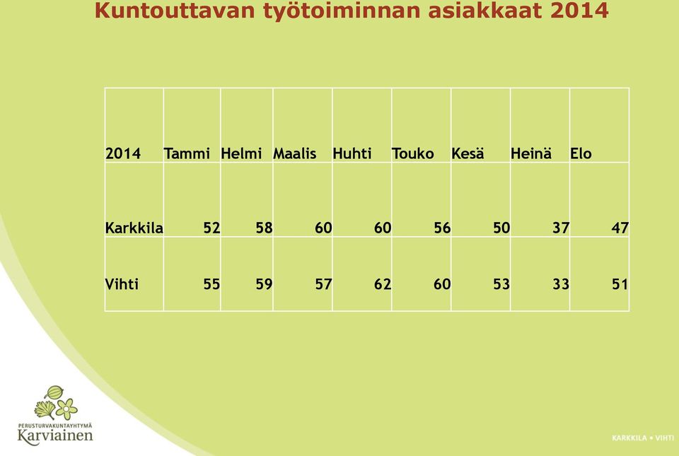 Touko Kesä Heinä Elo Karkkila 52 58 60