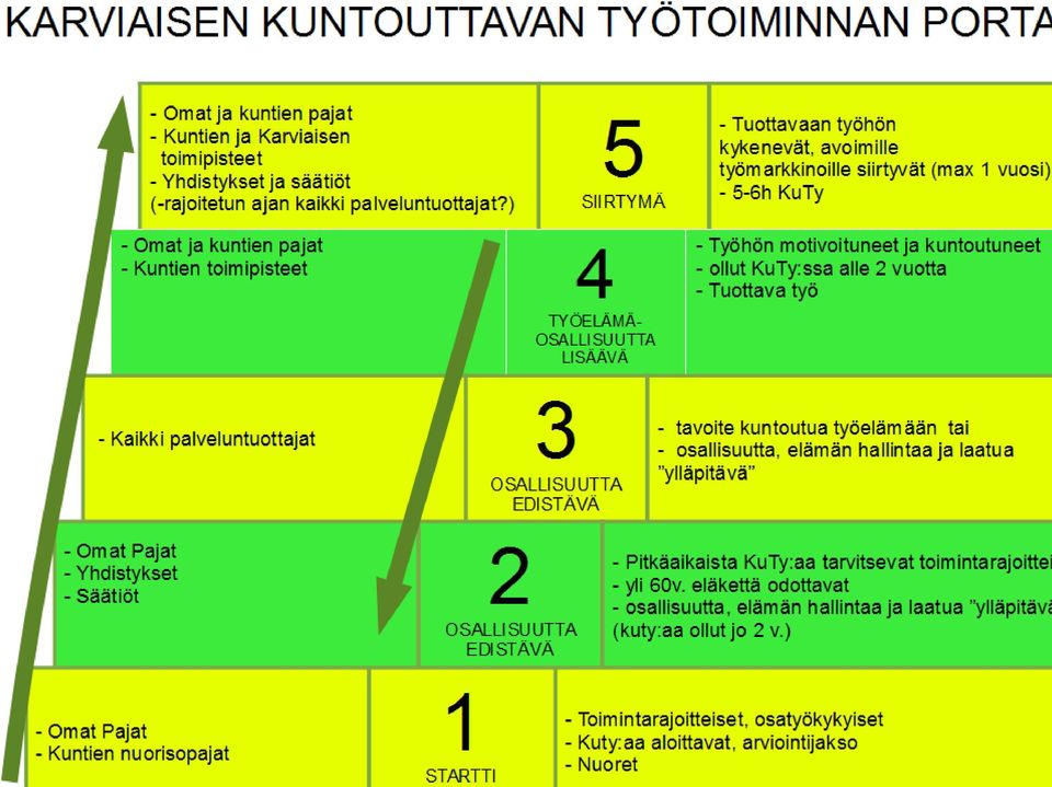 Yksittäisten kuntouttavan työtoiminnan paikkojen etsimistä Kuntouttavan