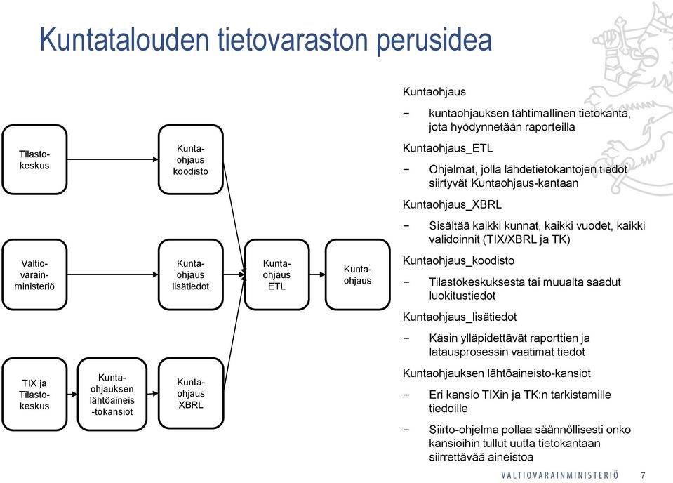 muualta saadut luokitustiedot _lisätiedot Käsin ylläpidettävät raporttien ja latausprosessin vaatimat tiedot TIX ja Tilastokeskus Kuntaohjauksen lähtöaineis -tokansiot XBRL