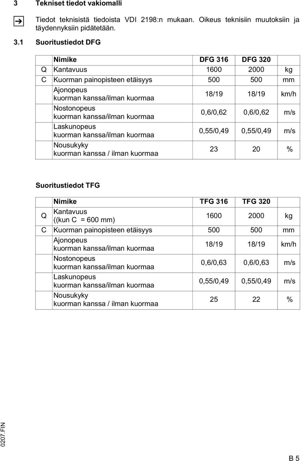 kuormaa 0,6/0,62 0,6/0,62 m/s Laskunopeus kuorman kanssa/ilman kuormaa 0,55/0,49 0,55/0,49 m/s Nousukyky kuorman kanssa / ilman kuormaa 23 20 % Suoritustiedot TG Nimike TG 316 TG 320 Q Kantavuus