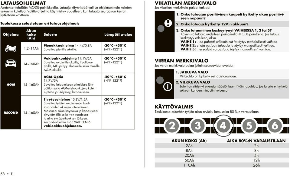 Taulukossa selostetaan eri latausohjelmat: Akun Ohjelma koko (Ah) Seloste 1,2 14Ah Pienakkuohjelma 14,4V/ Soveltuu pienille akuille.