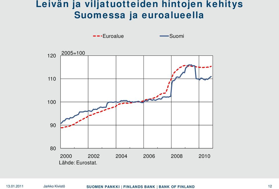 Euroalue Suomi 120 2005=100 110 100 90