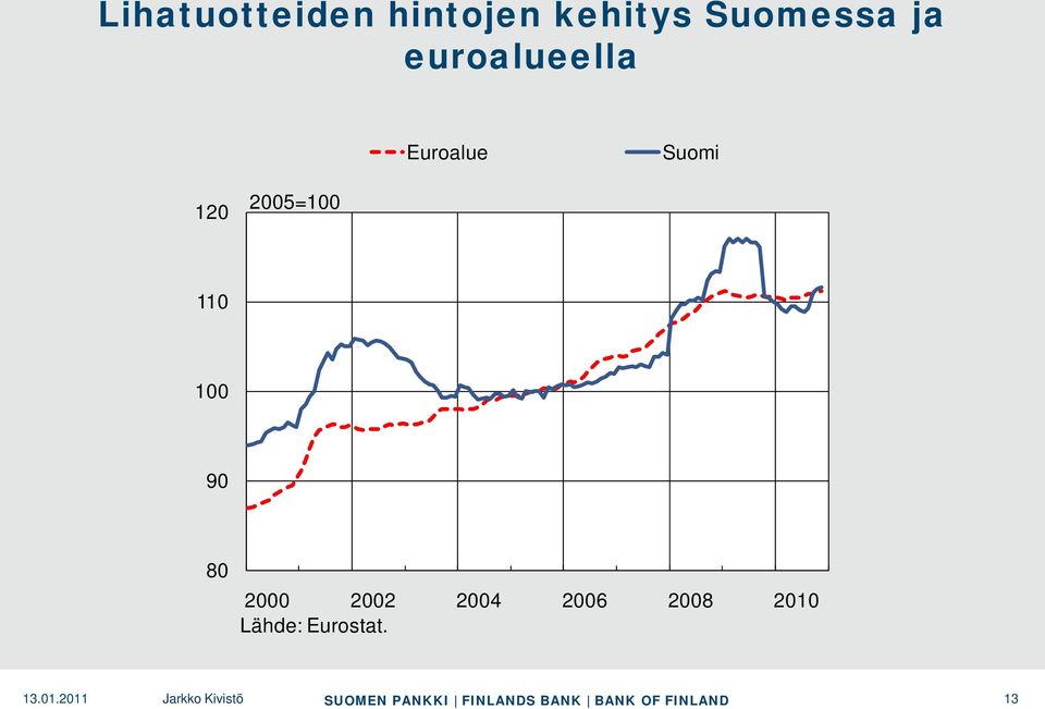 Suomi 120 2005=100 110 100 90 80