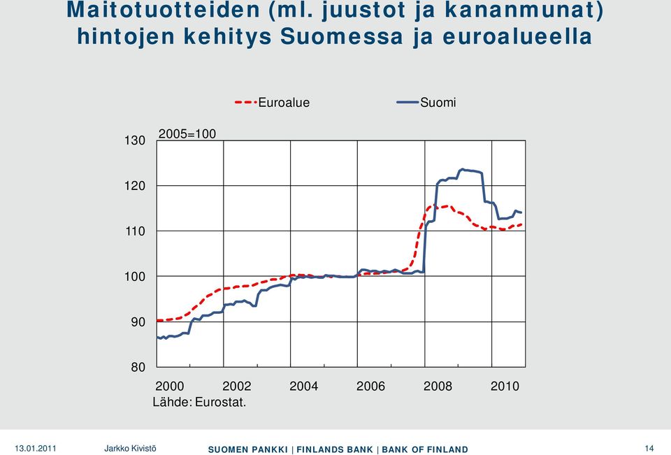 Suomessa ja euroalueella Euroalue Suomi 130