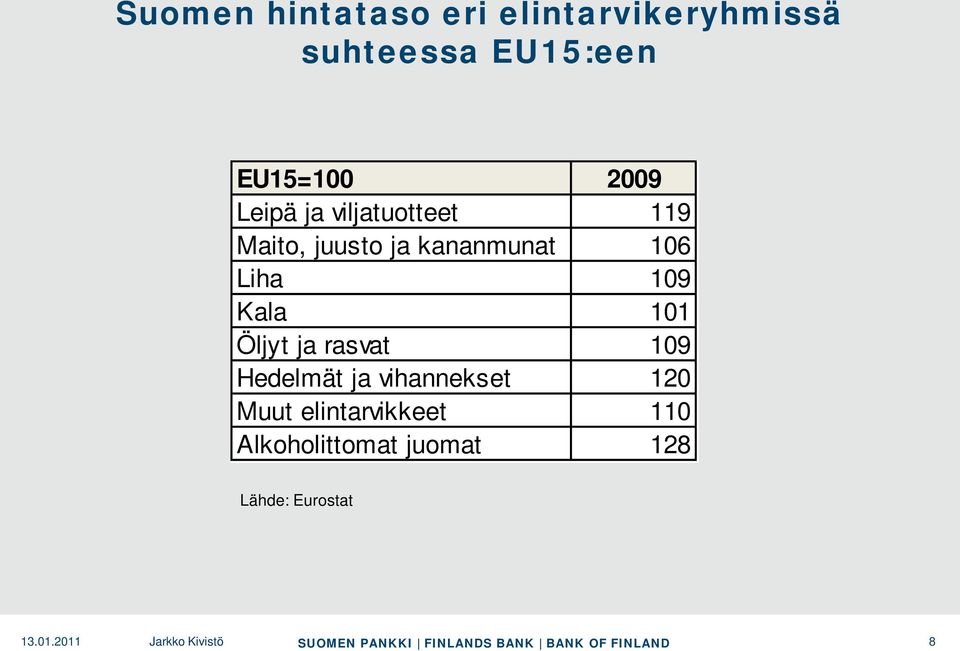 kananmunat 106 Liha 109 Kala 101 Öljyt ja rasvat 109 Hedelmät ja