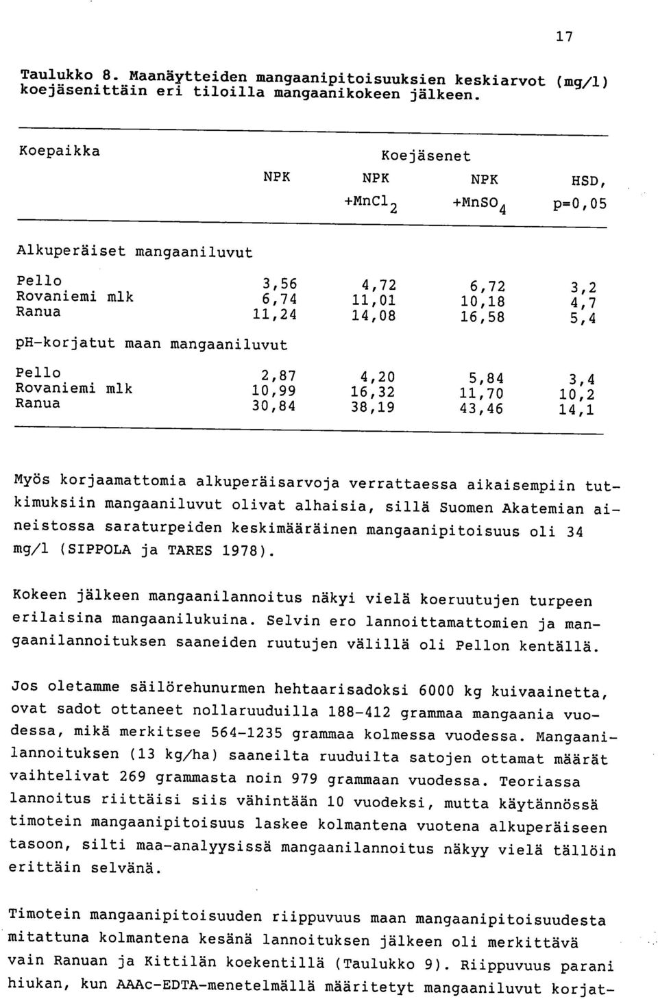 mangaaniluvut Pello 2,87 4,20 5,84 3,4 Rovaniemi mlk 10,99 16,32 11,70 10,2 Ranua 30,84 38,19 43,46 14,1 Myös korjaamattomia alkuperäisarvoja verrattaessa aikaisempiin tutkimuksiin mangaaniluvut