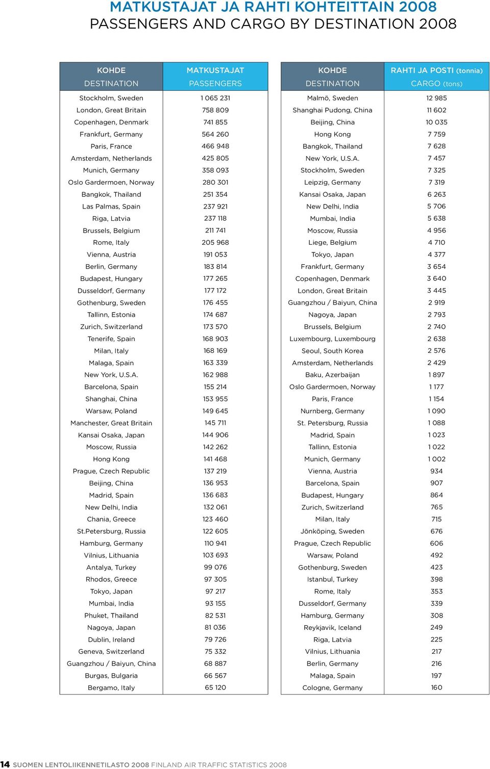 Amsterdam, Netherlands 25 85 New York, U.S.A. 7 57 Munich, Germany 358 93 Stockholm, Sweden 7 325 Oslo Gardermoen, Norway 28 3 Leipzig, Germany 7 39 Bangkok, Thailand 25 35 Kansai Osaka, Japan 23 Las