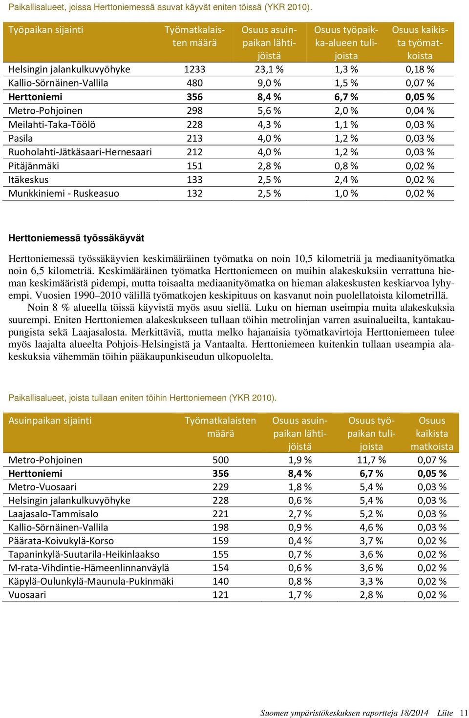 Kallio-Sörnäinen-Vallila 480 9,0 % 1,5 % 0,07 % Herttoniemi 356 8,4 % 6,7 % 0,05 % Metro-Pohjoinen 298 5,6 % 2,0 % 0,04 % Meilahti-Taka-Töölö 228 4,3 % 1,1 % 0,03 % Pasila 213 4,0 % 1,2 % 0,03 %