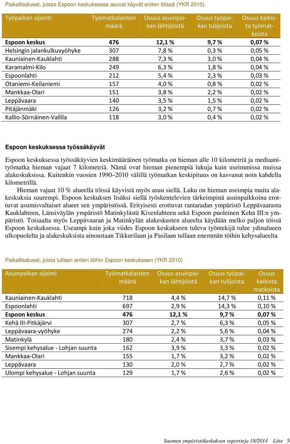 % 0,3 % 0,05 % Kauniainen-Kauklahti 288 7,3 % 3,0 % 0,04 % Karamalmi-Kilo 249 6,3 % 1,8 % 0,04 % Espoonlahti 212 5,4 % 2,3 % 0,03 % Otaniemi-Keilaniemi 157 4,0 % 0,8 % 0,02 % Mankkaa-Olari 151 3,8 %