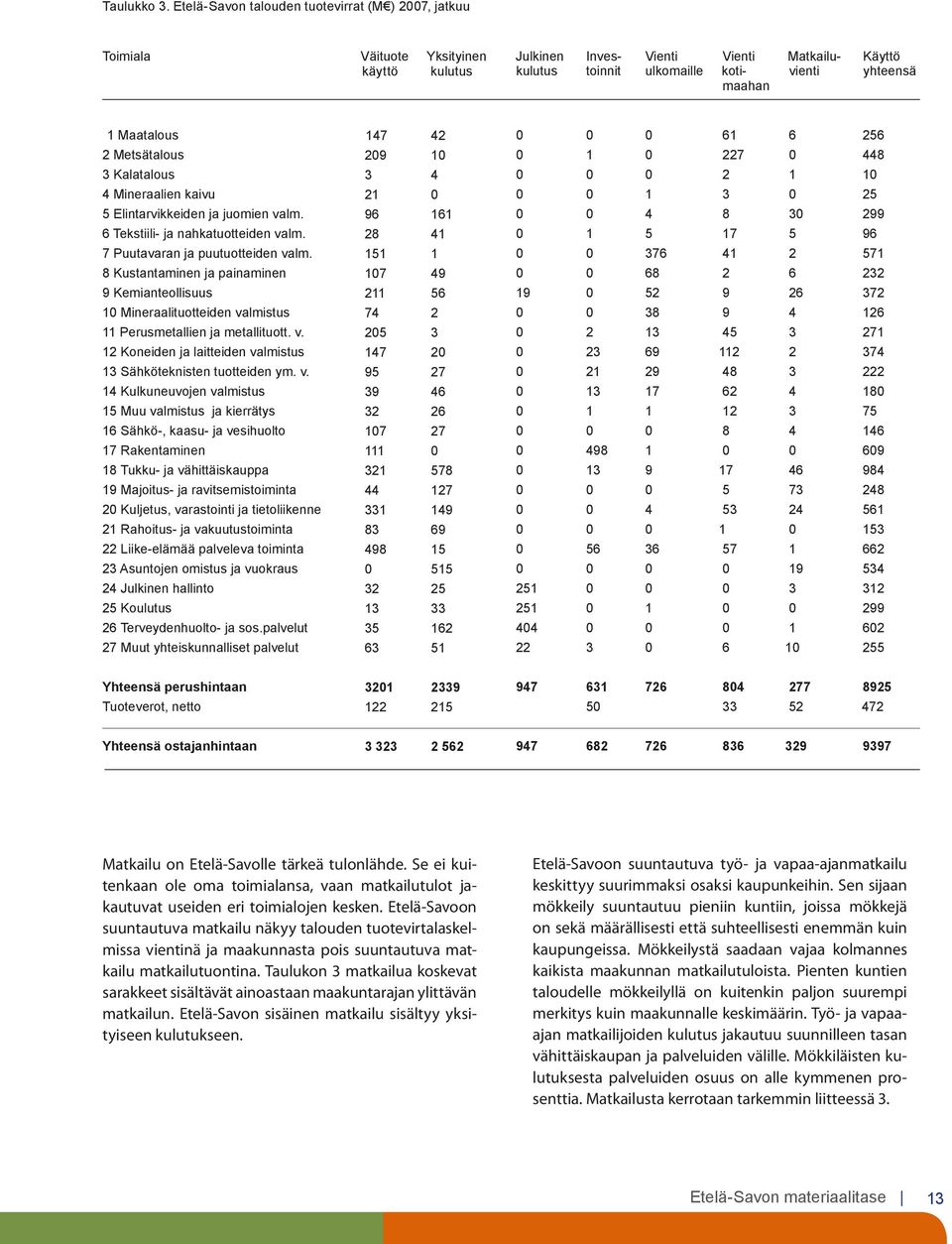 Maatalous 147 42 0 0 0 61 6 256 2 Metsätalous 209 10 0 1 0 227 0 448 3 Kalatalous 3 4 0 0 0 2 1 10 4 Mineraalien kaivu 21 0 0 0 1 3 0 25 5 Elintarvikkeiden ja juomien valm.