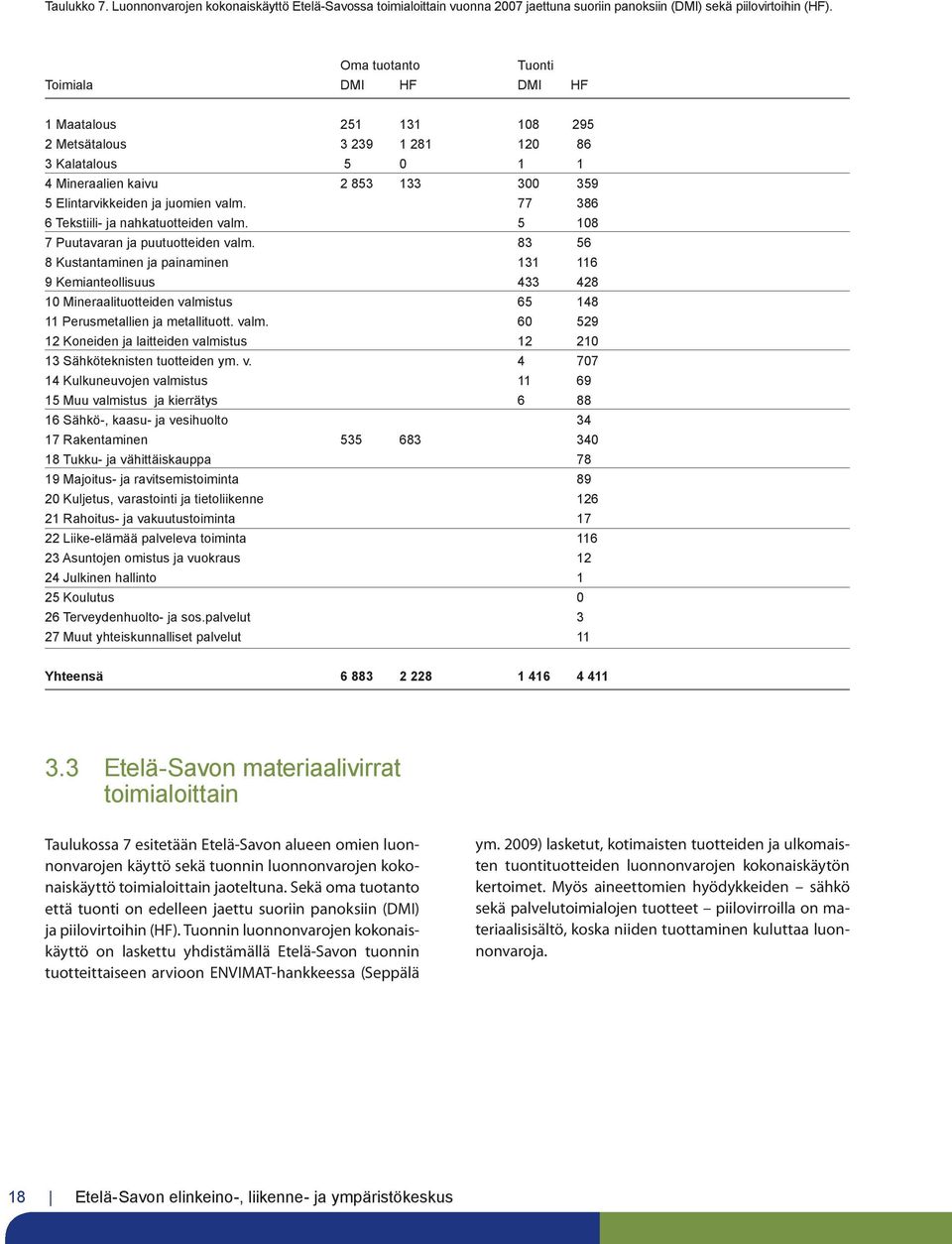 77 386 6 Tekstiili- ja nahkatuotteiden valm. 5 108 7 Puutavaran ja puutuotteiden valm.