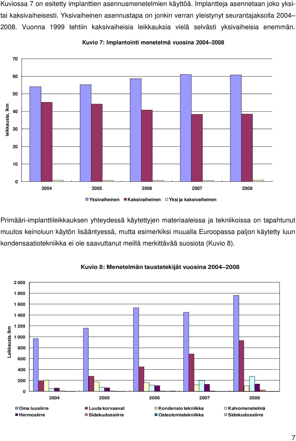 Kuvio 7: Implantointi menetelmä vuosina 24 28 7 6 5 leikkausta, lkm 4 3 2 1 Yksivaiheinen Kaksivaiheinen Yksi ja kaksivaiheinen Primääri-implanttileikkauksen yhteydessä käytettyjen materiaaleissa ja