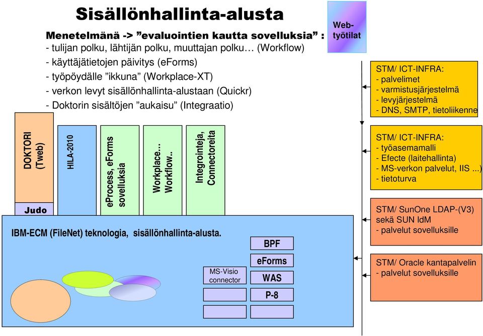 levyjärjestelmä - DNS, SMTP, tietoliikenne Judo HILA-2010 eprocess, eforms sovelluksia Workplace Workflow.