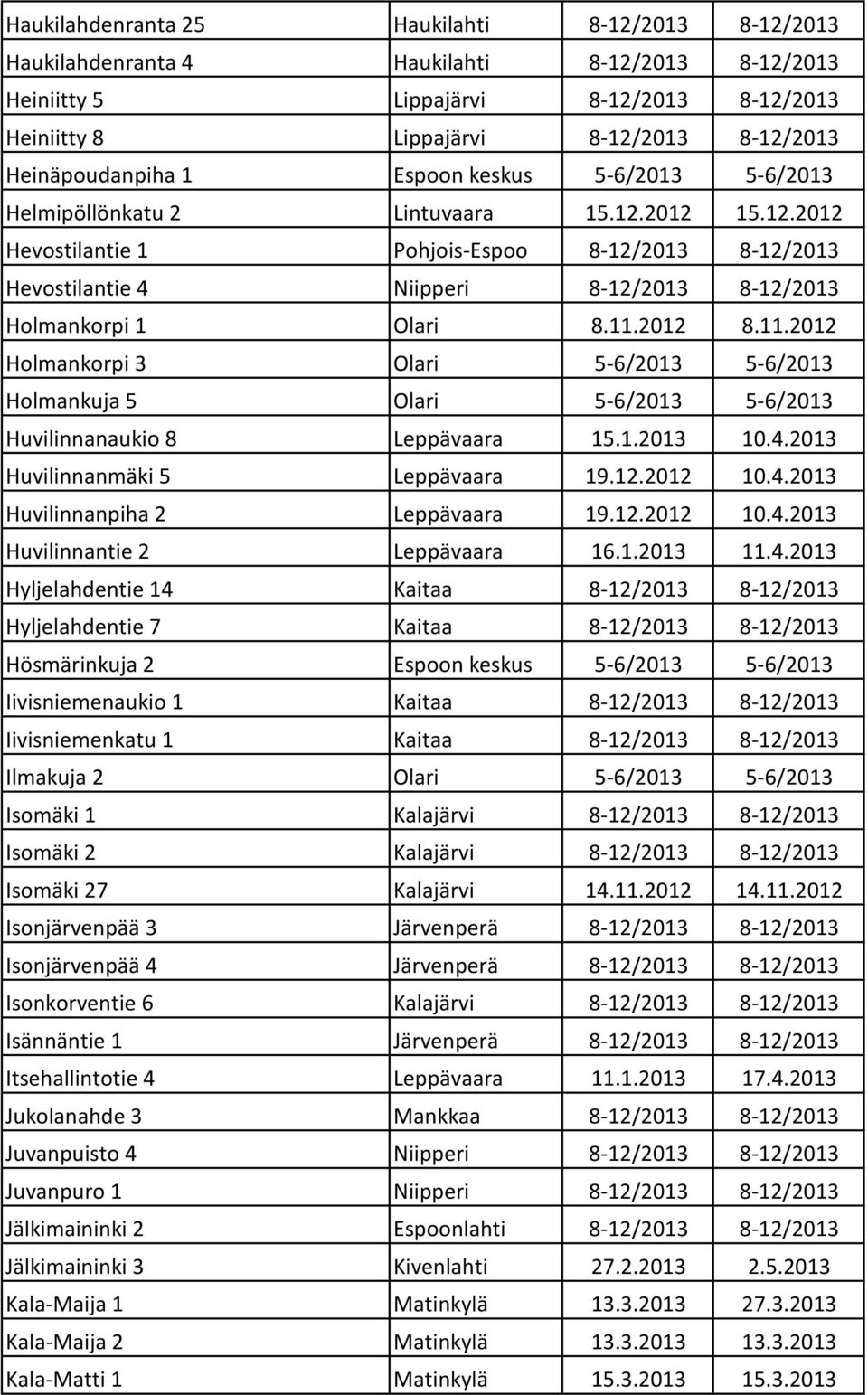 2012 15.12.2012 Hevostilantie 1 Pohjois-Espoo 8-12/2013 8-12/2013 Hevostilantie 4 Niipperi 8-12/2013 8-12/2013 Holmankorpi 1 Olari 8.11.