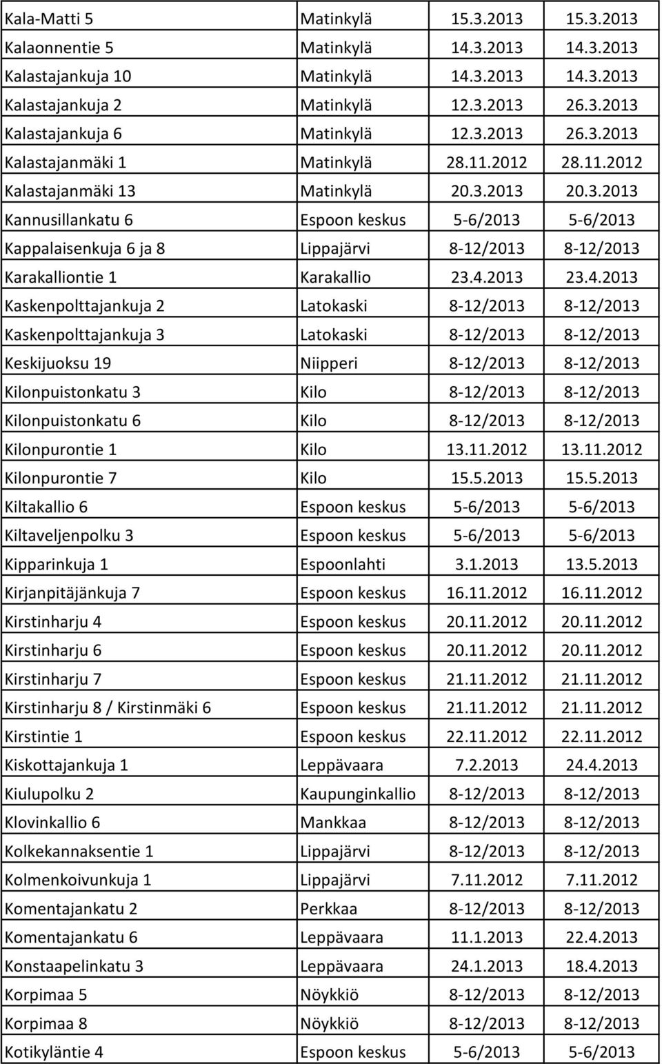 4.2013 23.4.2013 Kaskenpolttajankuja 2 Latokaski 8-12/2013 8-12/2013 Kaskenpolttajankuja 3 Latokaski 8-12/2013 8-12/2013 Keskijuoksu 19 Niipperi 8-12/2013 8-12/2013 Kilonpuistonkatu 3 Kilo 8-12/2013