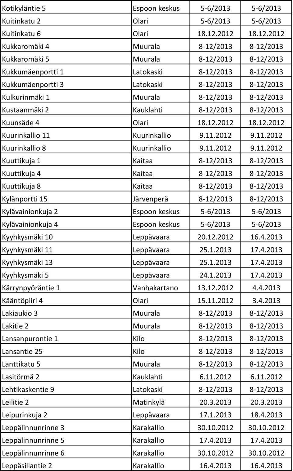 Kulkurinmäki 1 Muurala 8-12/2013 8-12/2013 Kustaanmäki 2 Kauklahti 8-12/2013 8-12/2013 Kuunsäde 4 Olari 18.12.2012 18.12.2012 Kuurinkallio 11 Kuurinkallio 9.11.2012 9.11.2012 Kuurinkallio 8 Kuurinkallio 9.