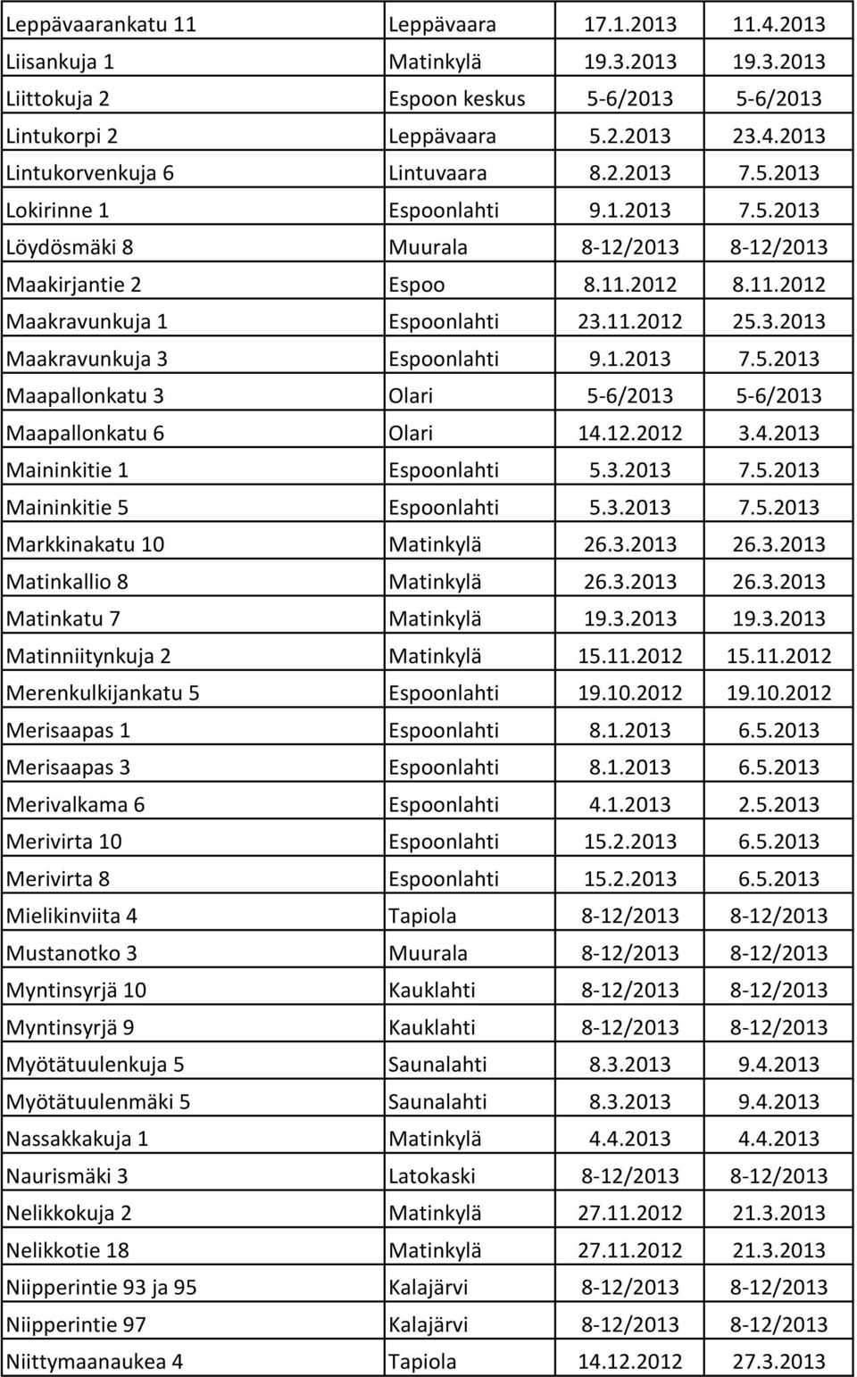 1.2013 7.5.2013 Maapallonkatu 3 Olari 5-6/2013 5-6/2013 Maapallonkatu 6 Olari 14.12.2012 3.4.2013 Maininkitie 1 Espoonlahti 5.3.2013 7.5.2013 Maininkitie 5 Espoonlahti 5.3.2013 7.5.2013 Markkinakatu 10 Matinkylä 26.