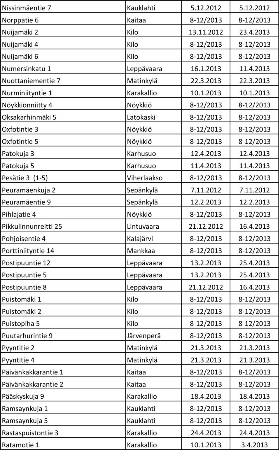 1.2013 10.1.2013 Nöykkiönniitty 4 Nöykkiö 8-12/2013 8-12/2013 Oksakarhinmäki 5 Latokaski 8-12/2013 8-12/2013 Oxfotintie 3 Nöykkiö 8-12/2013 8-12/2013 Oxfotintie 5 Nöykkiö 8-12/2013 8-12/2013 Patokuja