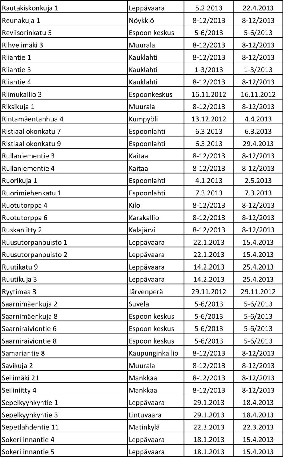 1-3/2013 1-3/2013 Riiantie 4 Kauklahti 8-12/2013 8-12/2013 Riimukallio 3 Espoonkeskus 16.11.2012 16.11.2012 Riksikuja 1 Muurala 8-12/2013 8-12/2013 Rintamäentanhua 4 Kumpyöli 13.12.2012 4.4.2013 Ristiaallokonkatu 7 Espoonlahti 6.