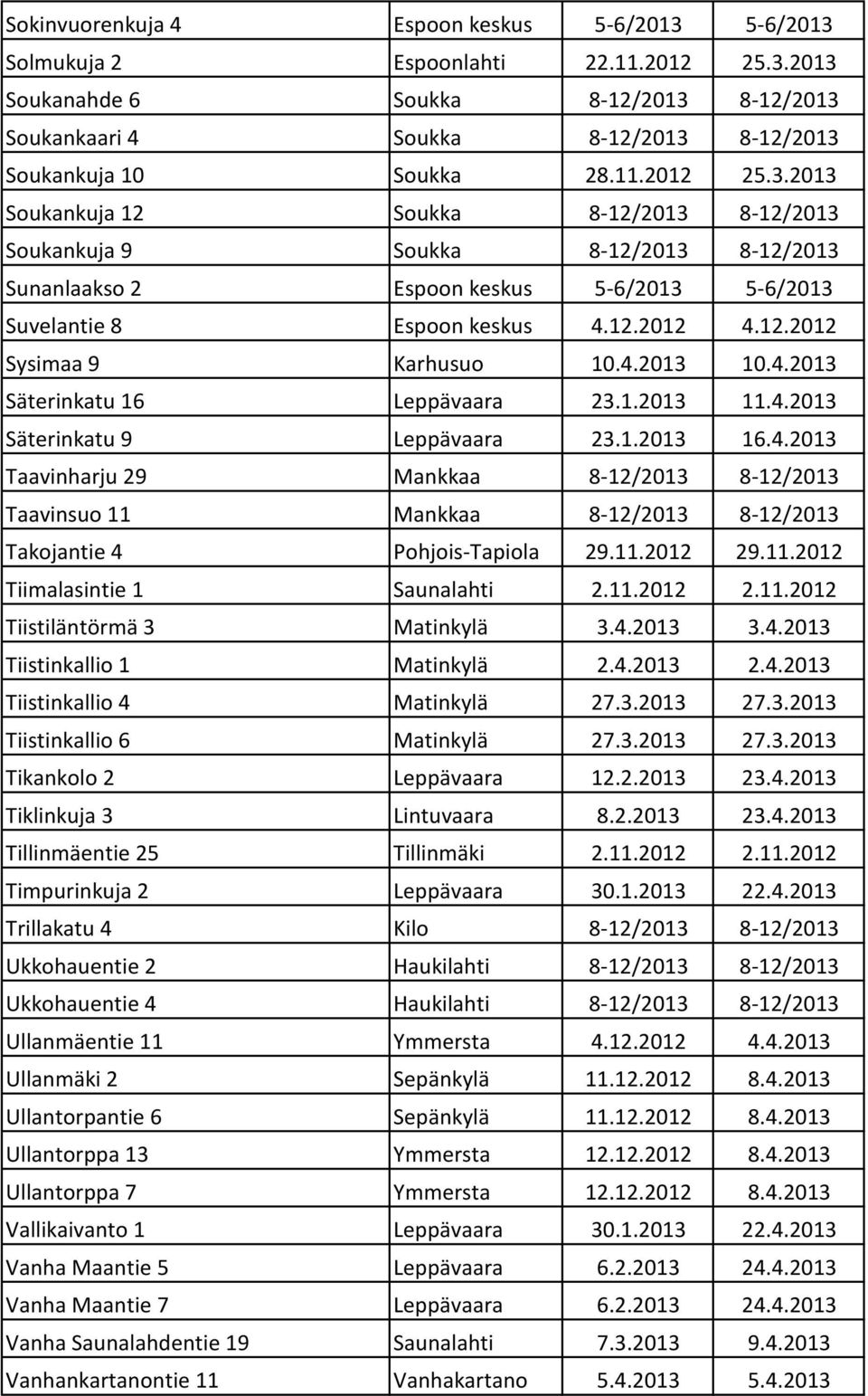 4.2013 10.4.2013 Säterinkatu 16 Leppävaara 23.1.2013 11.4.2013 Säterinkatu 9 Leppävaara 23.1.2013 16.4.2013 Taavinharju 29 Mankkaa 8-12/2013 8-12/2013 Taavinsuo 11 Mankkaa 8-12/2013 8-12/2013 Takojantie 4 Pohjois-Tapiola 29.