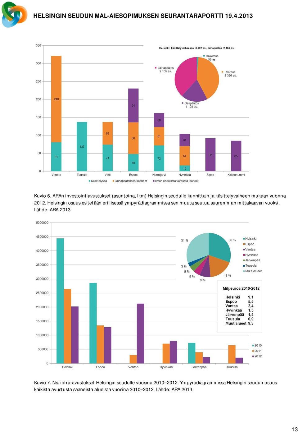 2012. Helsingin osuus esitetään erillisessä ympyrädiagrammissa sen muuta seutua suuremman mittakaavan