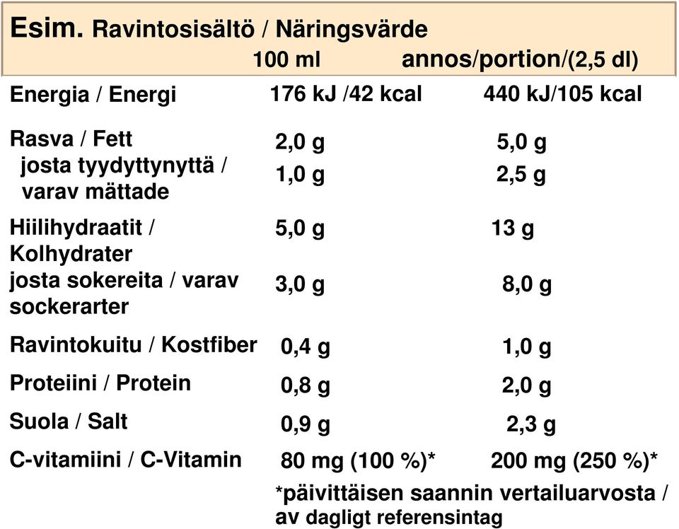 Kostfiber Proteiini / Protein Suola / Salt C-vitamiini / C-Vitamin 2,0 g 5,0 g 1,0 g 2,5 g 5,0 g 13 g 3,0 g 8,0 g 0,4 g