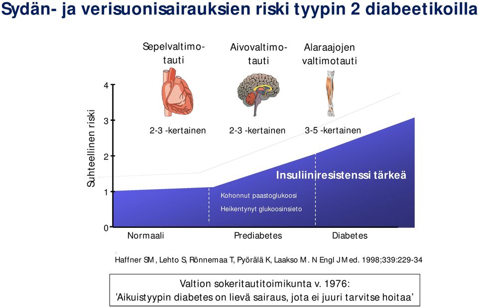 Insuliiniresistenssi tärkeä 0 Normaali Prediabetes Diabetes. Haffner SM, Lehto S, Rönnemaa T, Pyörälä K, Laakso M.