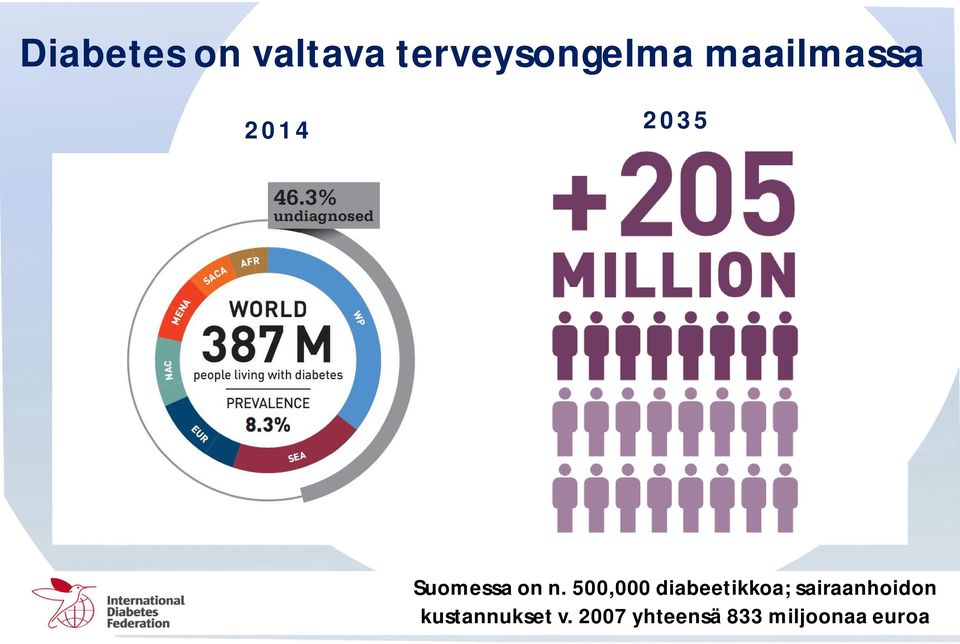 500,000 diabeetikkoa; sairaanhoidon