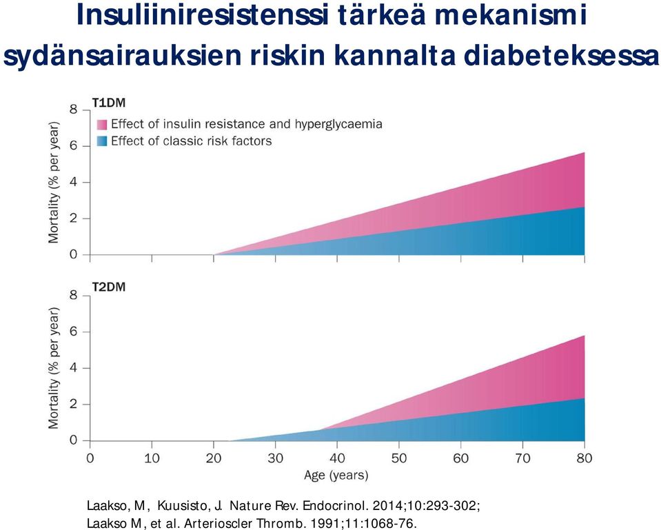 Laakso, M, Kuusisto, J. Nature Rev. Endocrinol.