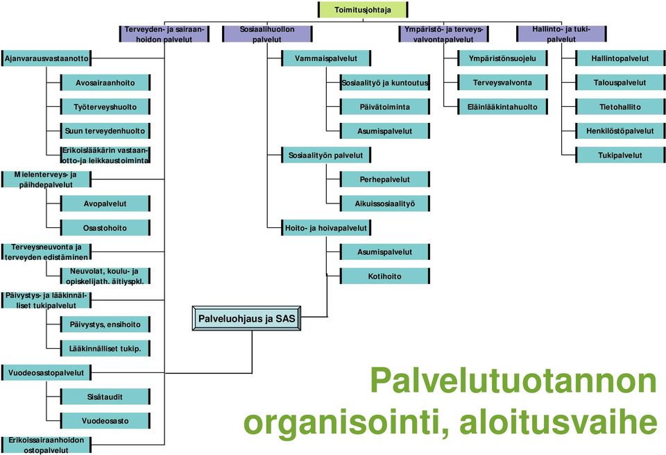 Henkilöstöpalvelut Erikoislääkärin vastaanotto-ja leikkaustoiminta Sosiaalityön palvelut Tukipalvelut Mielenterveys- ja päihdepalvelut Perhepalvelut Avopalvelut Aikuissosiaalityö Osastohoito Hoito-