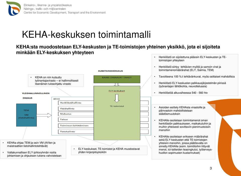 tulosohjattu virasto Tavoitteena 100 %:t tehtävänkuvat, myös osittaiset mahdollisia Henkilöstö ELY-keskusten palkkausjärjestelmän piirissä (työnantajan lähtökohta, neuvotteluasia) Henkilöstöä