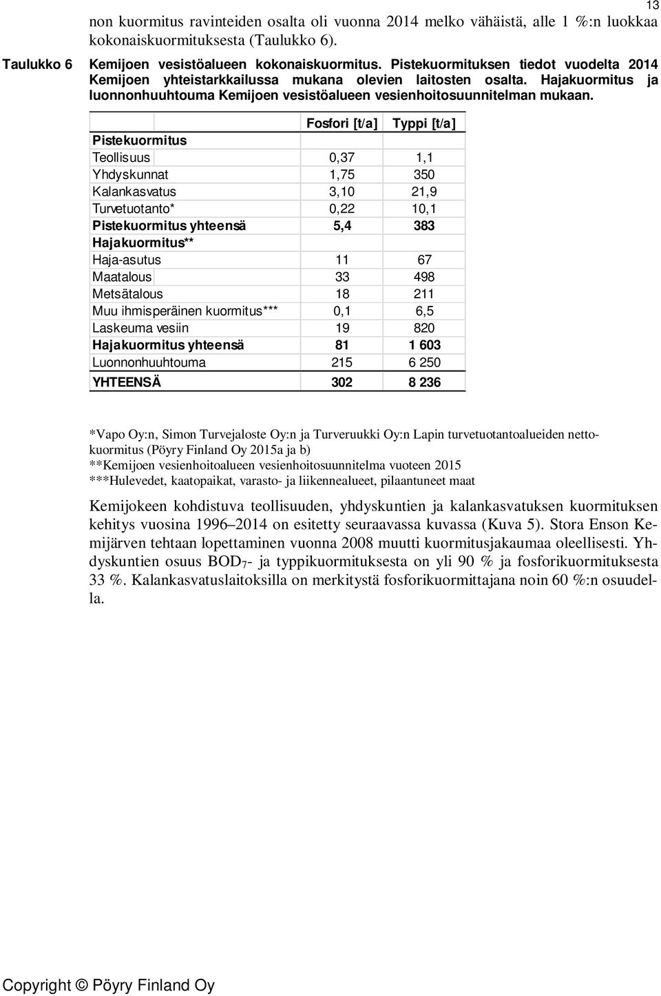 Fosfori [t/a] Typpi [t/a] Pistekuormitus Teollisuus 0,37 1,1 Yhdyskunnat 1,75 350 Kalankasvatus 3,10 21,9 Turvetuotanto* 0,22 10,1 Pistekuormitus yhteensä 5,4 383 Hajakuormitus** Haja-asutus 11 67