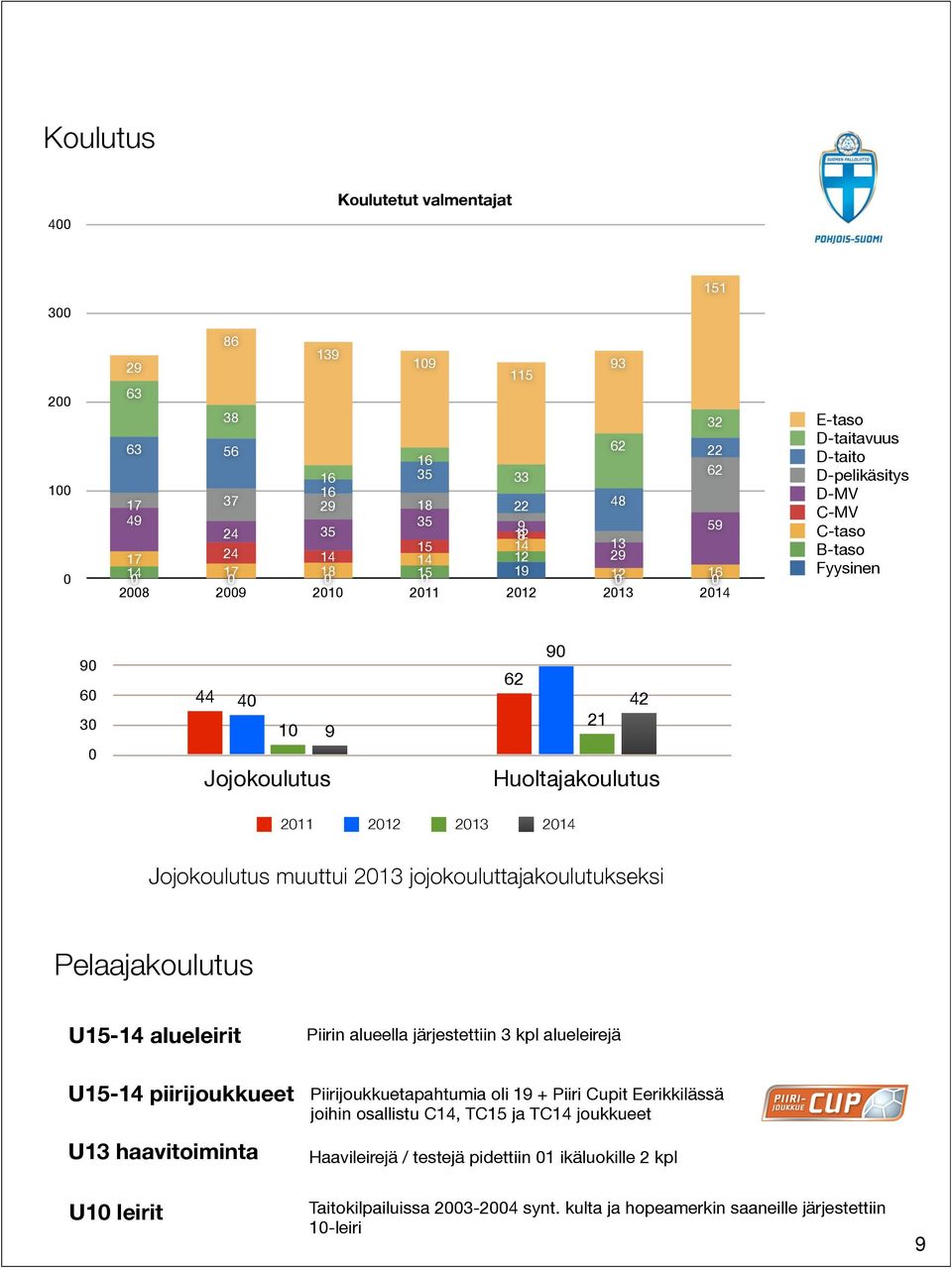 jojokouluttajakoulutukseksi Pelaajakoulutus U15-14 alueleirit Piirin alueella järjestettiin 3 kpl alueleirejä U15-14 piirijoukkueet U13 haavitoiminta Piirijoukkuetapahtumia oli 19 + Piiri Cupit