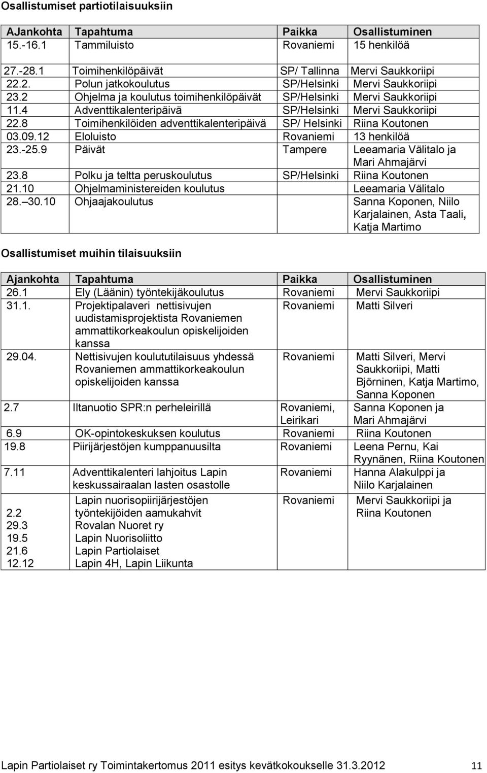 8 Toimihenkilöiden adventtikalenteripäivä SP/ Helsinki Riina Koutonen 03.09.12 Eloluisto Rovaniemi 13 henkilöä 23.-25.9 Päivät Tampere Leeamaria Välitalo ja Mari Ahmajärvi 23.