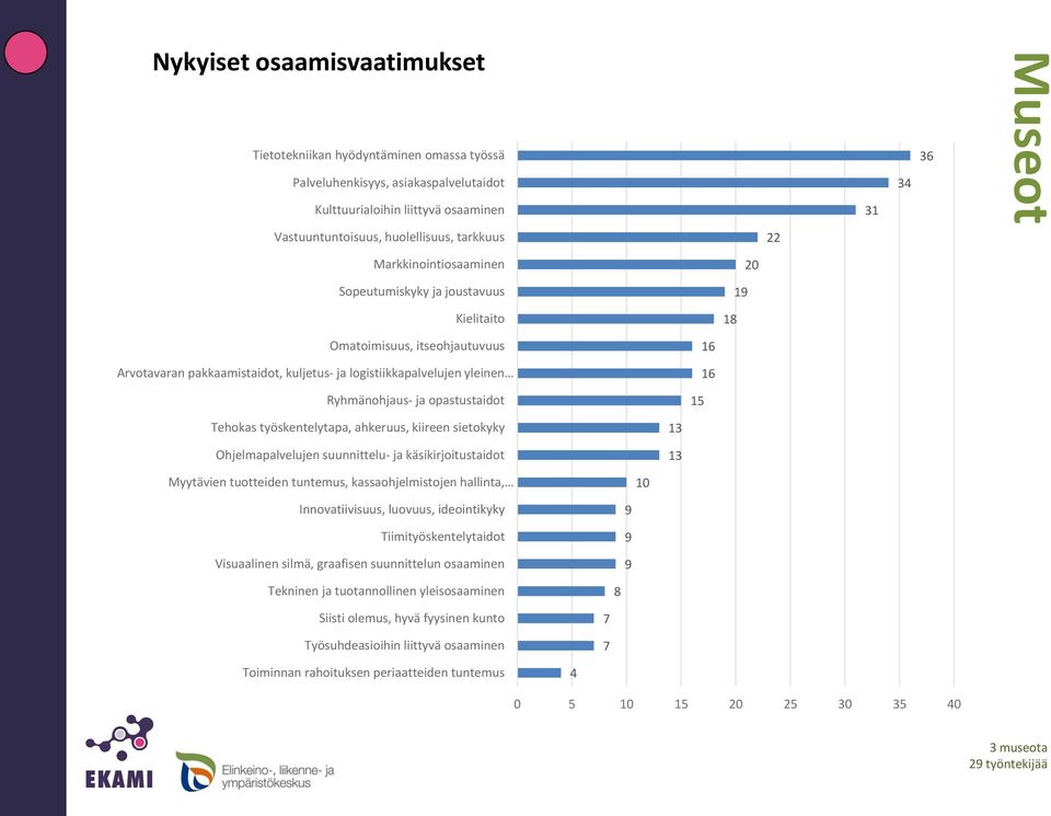 Ryhmänohjaus- ja opastustaidot 15 Tehokas työskentelytapa, ahkeruus, kiireen sietokyky 13 Ohjelmapalvelujen suunnittelu- ja käsikirjoitustaidot 13 Myytävien tuotteiden tuntemus, kassaohjelmistojen