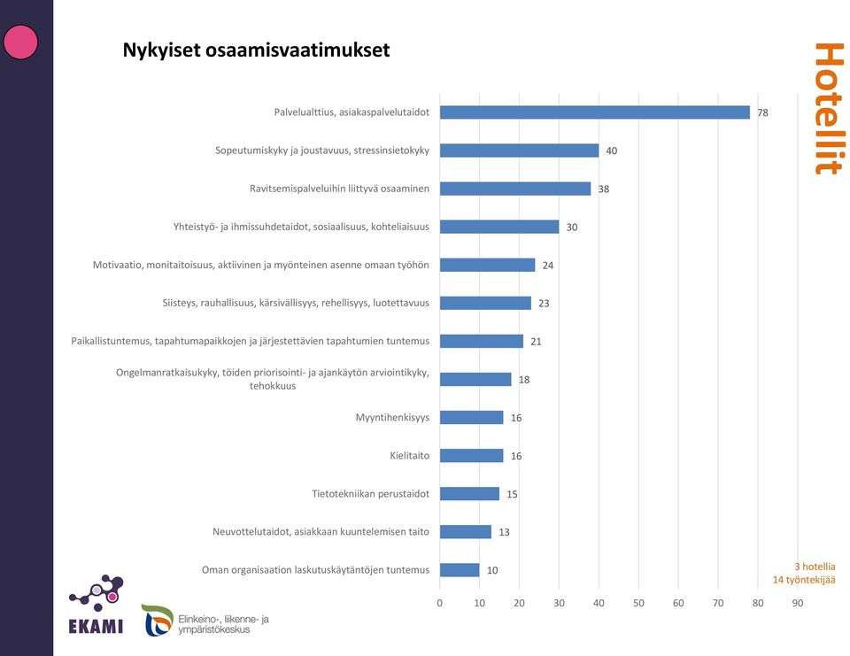 23 Paikallistuntemus, tapahtumapaikkojen ja järjestettävien tapahtumien tuntemus 21 Ongelmanratkaisukyky, töiden priorisointi- ja ajankäytön arviointikyky, tehokkuus 18 Myyntihenkisyys 16