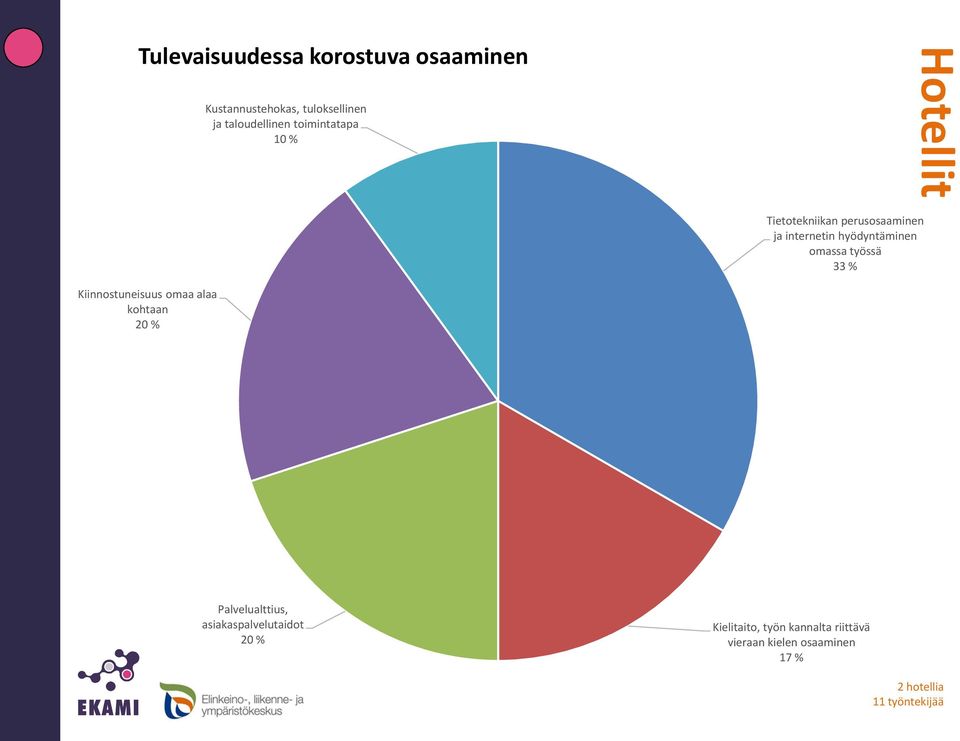 omassa työssä 33 % Kiinnostuneisuus omaa alaa kohtaan 20 % Palvelualttius,